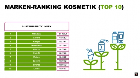 Beauty-Marken müssen ökologisch glaubwürdig sein, Weleda vorn -